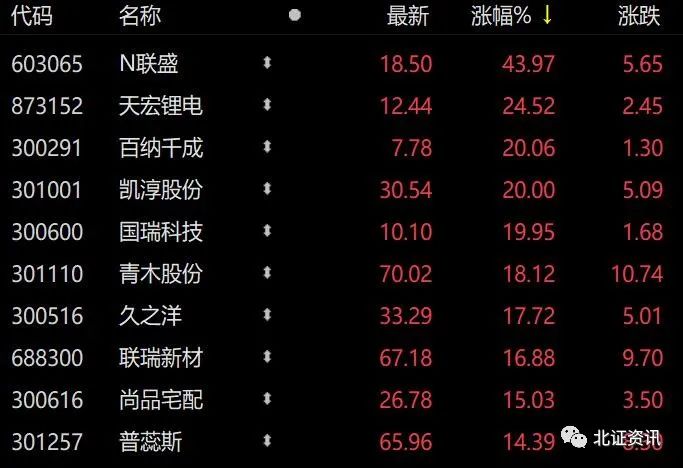 大漲近25%，鋰電概念股爆發(fā)！這只次新股登上“龍虎榜”